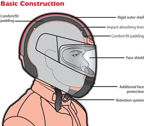 Basic Parts of a Motorcycle Helmet