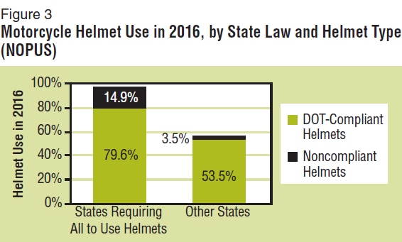 Motorcycle Helmet Use by State Law and Helmet Type