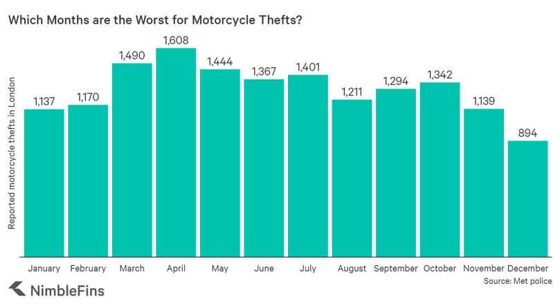 London Motorcycle Theft Stats